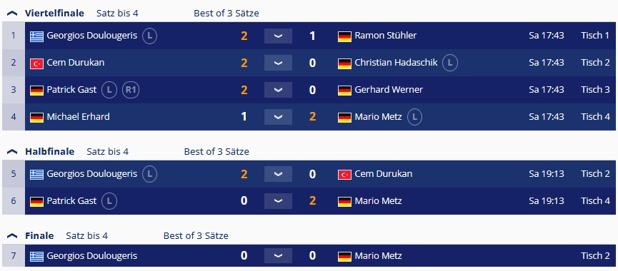 Ergebnisse Finalrunde - 9-/10-Ball Turnier am 15.11.2025